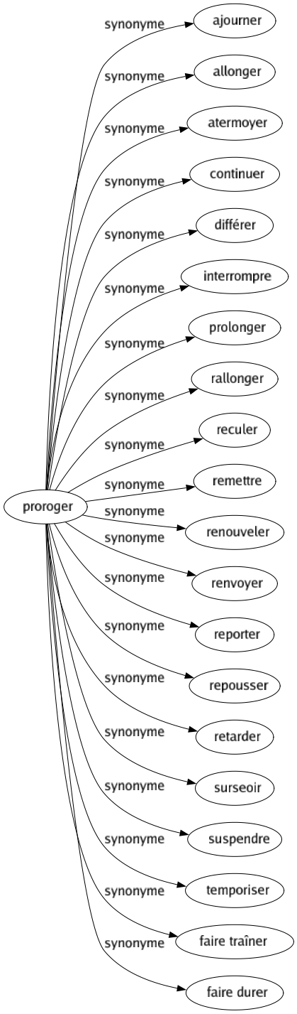 Synonyme de Proroger : Ajourner Allonger Atermoyer Continuer Différer Interrompre Prolonger Rallonger Reculer Remettre Renouveler Renvoyer Reporter Repousser Retarder Surseoir Suspendre Temporiser Faire traîner Faire durer 