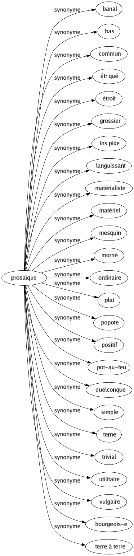 Synonyme de Prosaïque : Banal Bas Commun Étriqué Étroit Grossier Insipide Languissant Matérialiste Matériel Mesquin Morné Ordinaire Plat Popote Positif Pot-au-feu Quelconque Simple Terne Trivial Utilitaire Vulgaire Bourgeois-e Terre à terre 