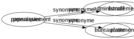 Synonyme de Prosaïquement : Banalement Platement 