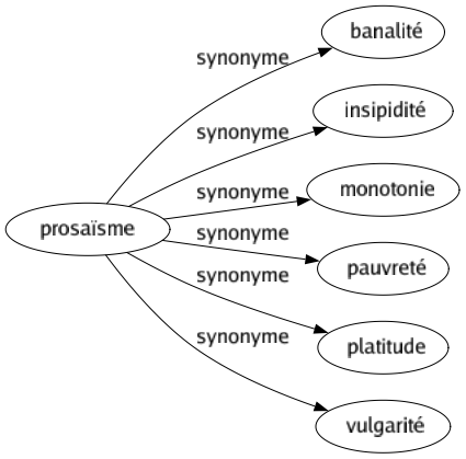 Synonyme de Prosaïsme : Banalité Insipidité Monotonie Pauvreté Platitude Vulgarité 