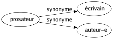Synonyme de Prosateur : Écrivain Auteur-e 