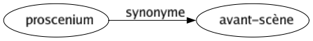 Synonyme de Proscenium : Avant-scène 
