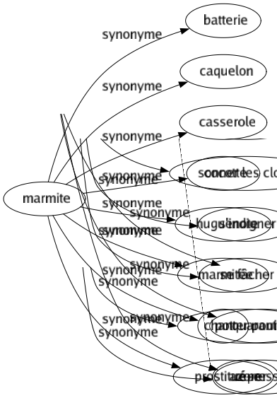 Synonyme de Proscription : Bannissement Condamnation Élimination Éviction Exil Expulsion Interdiction Interdit Ostracisme Prohibition Quarantaine Répression 
