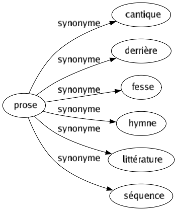 Synonyme de Prose : Cantique Derrière Fesse Hymne Littérature Séquence 