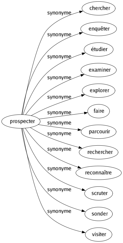 Synonyme de Prospecter : Chercher Enquêter Étudier Examiner Explorer Faire Parcourir Rechercher Reconnaître Scruter Sonder Visiter 
