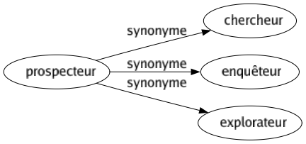 Synonyme de Prospecteur : Chercheur Enquêteur Explorateur 