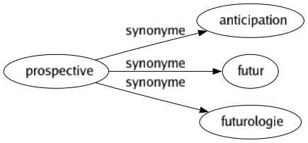 Synonyme de Prospective : Anticipation Futur Futurologie 