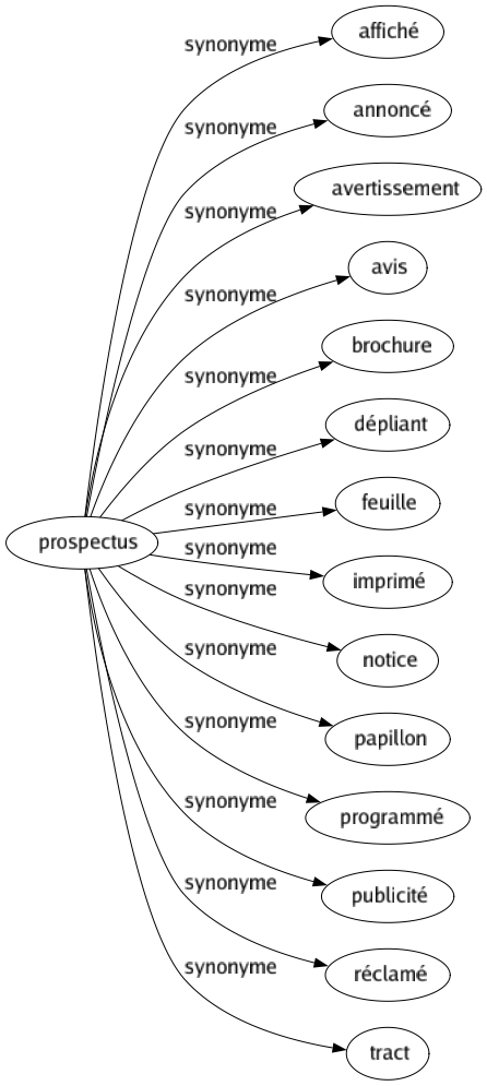 Synonyme de Prospectus : Affiché Annoncé Avertissement Avis Brochure Dépliant Feuille Imprimé Notice Papillon Programmé Publicité Réclamé Tract 
