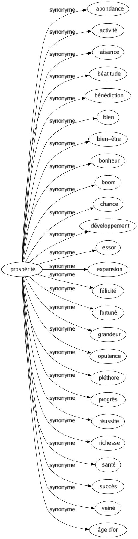 Synonyme de Prospérité : Abondance Activité Aisance Béatitude Bénédiction Bien Bien-être Bonheur Boom Chance Développement Essor Expansion Félicité Fortuné Grandeur Opulence Pléthore Progrès Réussite Richesse Santé Succès Veiné Âge d'or 