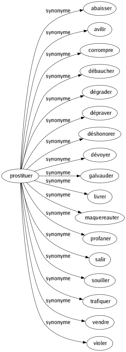 Synonyme de Prostituer : Abaisser Avilir Corrompre Débaucher Dégrader Dépraver Déshonorer Dévoyer Galvauder Livrer Maquereauter Profaner Salir Souiller Trafiquer Vendre Violer 