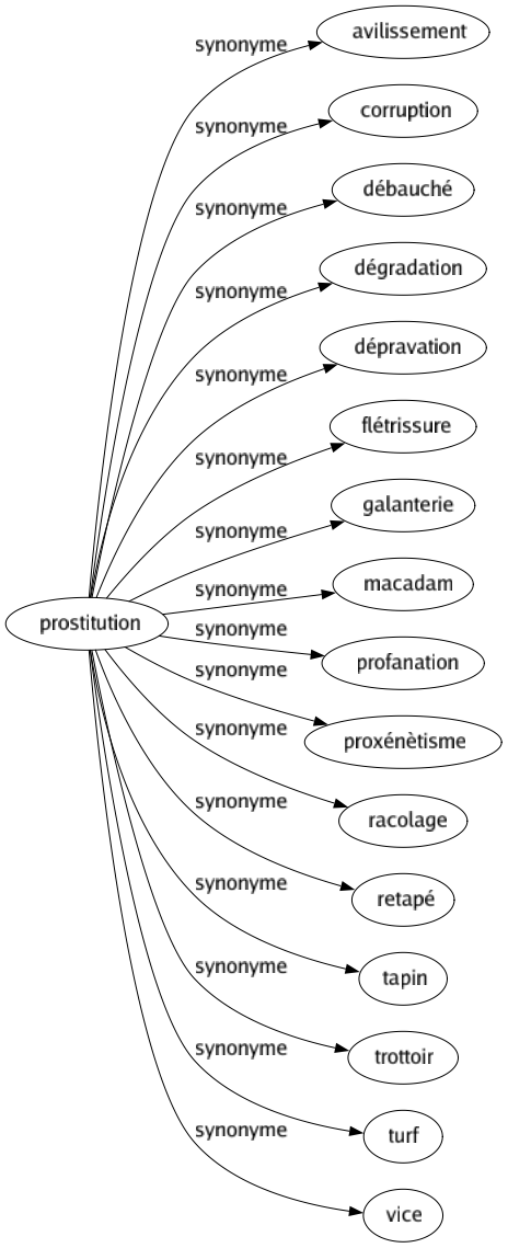 Synonyme de Prostitution : Avilissement Corruption Débauché Dégradation Dépravation Flétrissure Galanterie Macadam Profanation Proxénètisme Racolage Retapé Tapin Trottoir Turf Vice 
