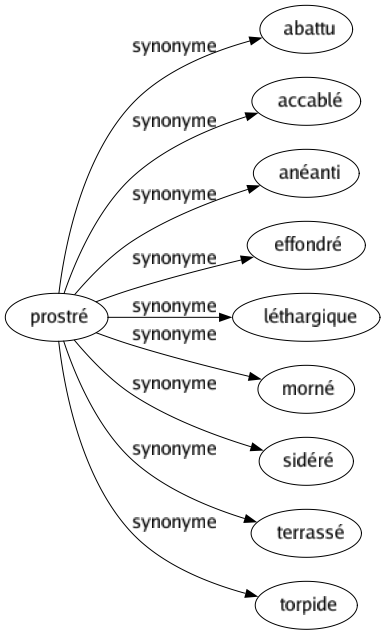 Synonyme de Prostré : Abattu Accablé Anéanti Effondré Léthargique Morné Sidéré Terrassé Torpide 