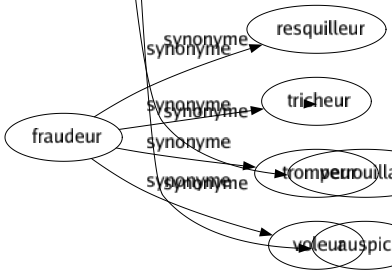 Synonyme de Protection : Abri Affermissement Aidé Ailé Appui Armure Asile Assistance Baderne Bastion Bénédiction Blindage Bouclier Boulevard Capuchon Carapace Caution Chaperon Cloche Clôturé Conservation Couvercle Couverture Cuirassé Dédain Défense Écran Égide Encouragement Enduit Enveloppé Faveur Fortification Fourreau Gainé Garantie Gardé Garde-corps Garde-fou Glacis Grâce Grillagé Grillé Immunisation Immunité Invocation Masqué Mécénat Ombré Paradé Parapluie Paravent Parrainage Patronage Piston Plastron Préservation Prophylaxie Providence Recommandation Refuge Rempart Restauration Revêtement Rideau Sauvegardé Secours Service Soutien Support Surveillance Tablier Tutelle Verrou Verrouillage Auspice 
