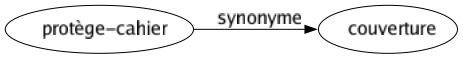 Synonyme de Protège-cahier : Couverture 