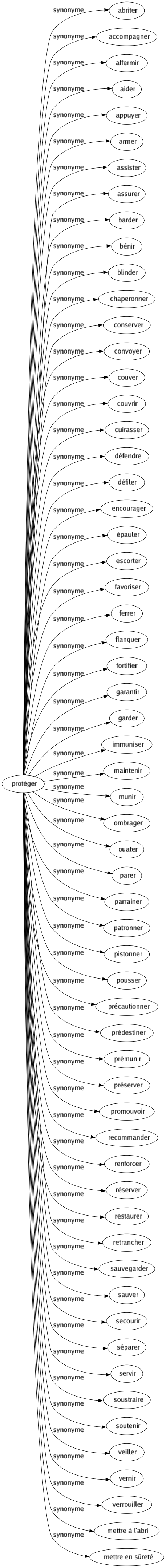 Synonyme de Protéger : Abriter Accompagner Affermir Aider Appuyer Armer Assister Assurer Barder Bénir Blinder Chaperonner Conserver Convoyer Couver Couvrir Cuirasser Défendre Défiler Encourager Épauler Escorter Favoriser Ferrer Flanquer Fortifier Garantir Garder Immuniser Maintenir Munir Ombrager Ouater Parer Parrainer Patronner Pistonner Pousser Précautionner Prédestiner Prémunir Préserver Promouvoir Recommander Renforcer Réserver Restaurer Retrancher Sauvegarder Sauver Secourir Séparer Servir Soustraire Soutenir Veiller Vernir Verrouiller Mettre à l'abri Mettre en sûreté 
