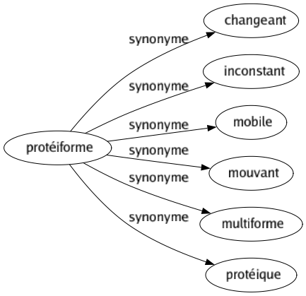 Synonyme de Protéiforme : Changeant Inconstant Mobile Mouvant Multiforme Protéique 
