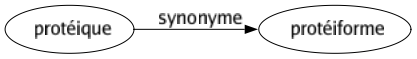 Synonyme de Protéique : Protéiforme 