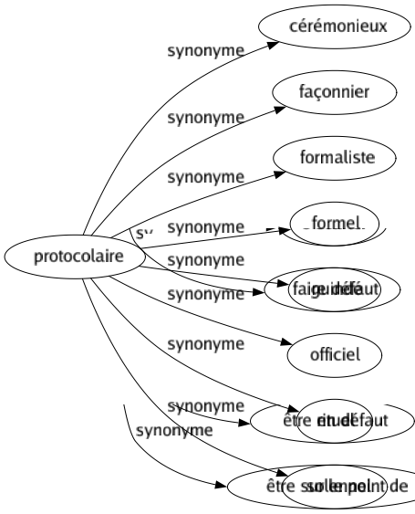 Synonyme de Protocolaire : Cérémonieux Façonnier Formaliste Formel Guindé Officiel Rituel Solennel 