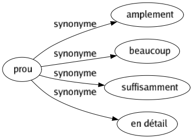 Synonyme de Prou : Amplement Beaucoup Suffisamment En détail 