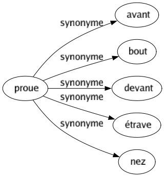Synonyme de Proue : Avant Bout Devant Étrave Nez 