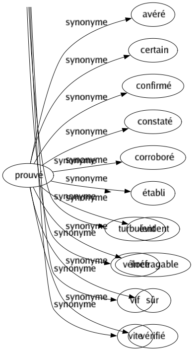 Synonyme de Prouvé : Avéré Certain Confirmé Constaté Corroboré Établi Évident Irréfragable Sûr Vérifié 