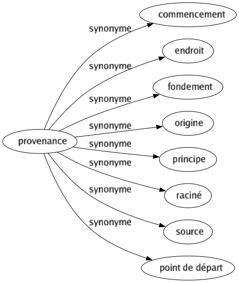 Synonyme de Provenance : Commencement Endroit Fondement Origine Principe Raciné Source Point de départ 