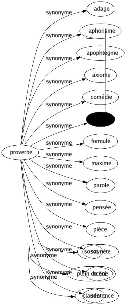 Synonyme de Proverbe : Adage Aphorisme Apophtegme Axiome Comédie Dicton Formulé Maxime Parole Pensée Pièce Saynète Scène Sentence 