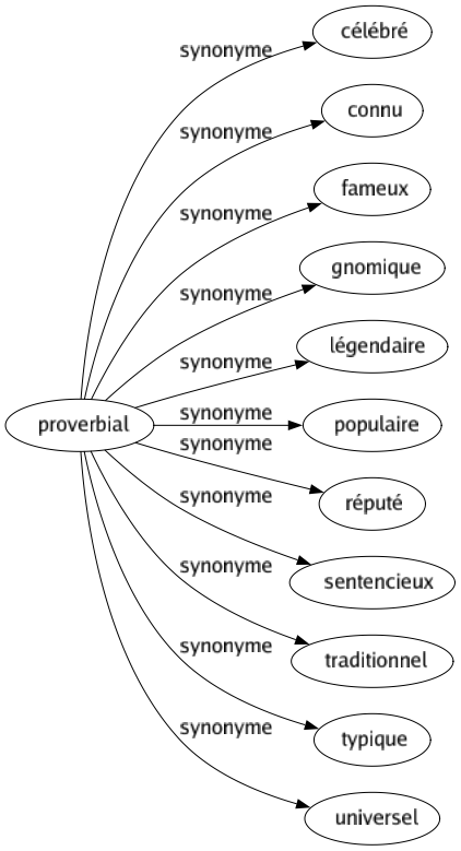Synonyme de Proverbial : Célébré Connu Fameux Gnomique Légendaire Populaire Réputé Sentencieux Traditionnel Typique Universel 