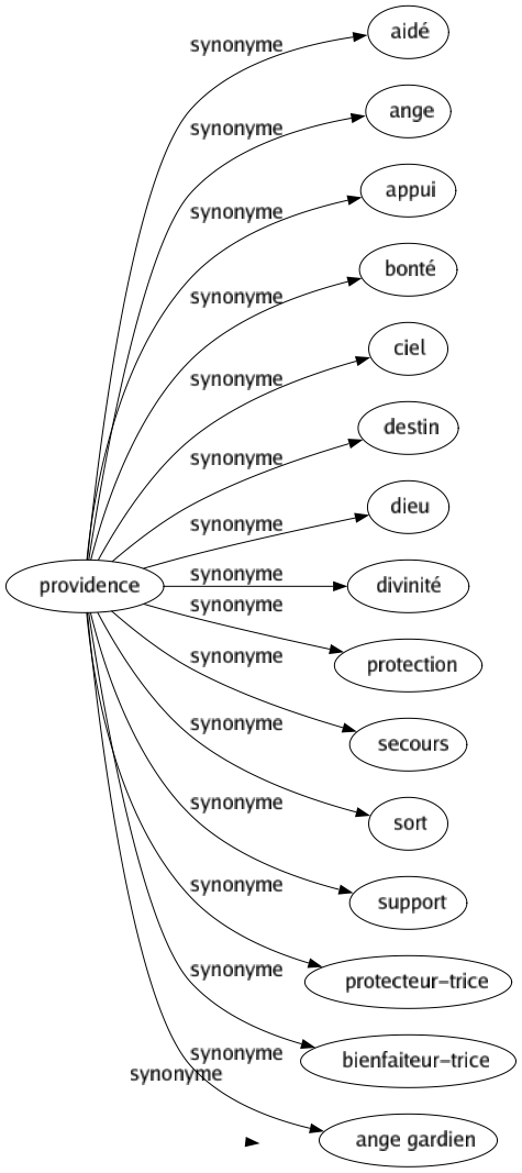 Synonyme de Providence : Aidé Ange Appui Bonté Ciel Destin Dieu Divinité Protection Secours Sort Support Protecteur-trice Bienfaiteur-trice Ange gardien 