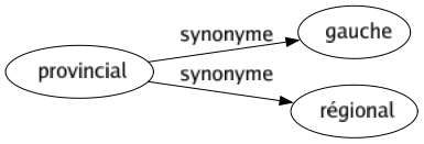 Synonyme de Provincial : Gauche Régional 