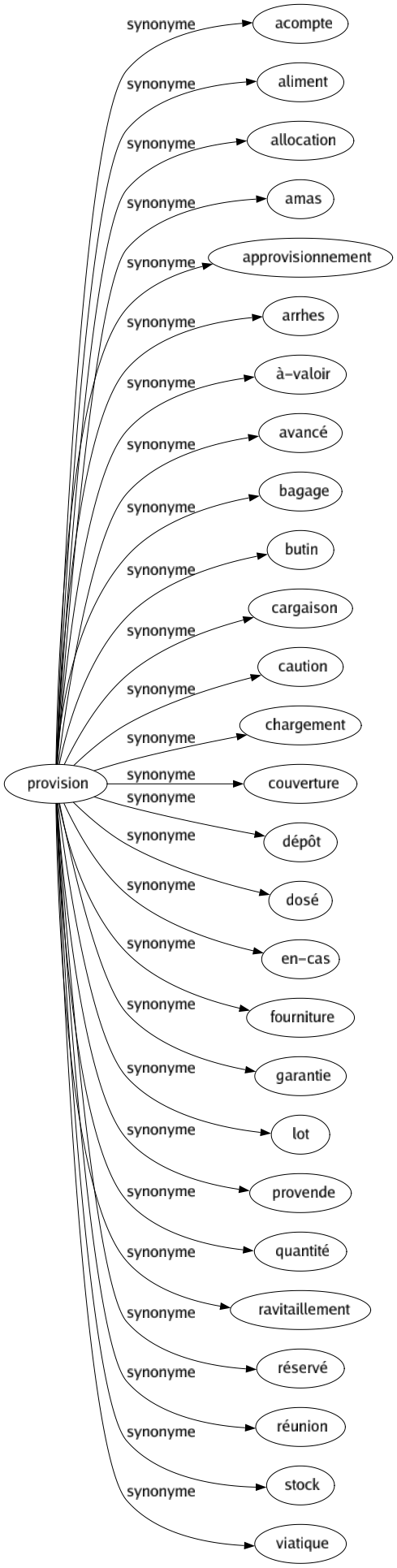 Synonyme de Provision : Acompte Aliment Allocation Amas Approvisionnement Arrhes À-valoir Avancé Bagage Butin Cargaison Caution Chargement Couverture Dépôt Dosé En-cas Fourniture Garantie Lot Provende Quantité Ravitaillement Réservé Réunion Stock Viatique 
