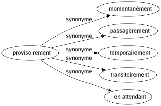 Synonyme de Provisoirement : Momentanément Passagèrement Temporairement Transitoirement En attendant 