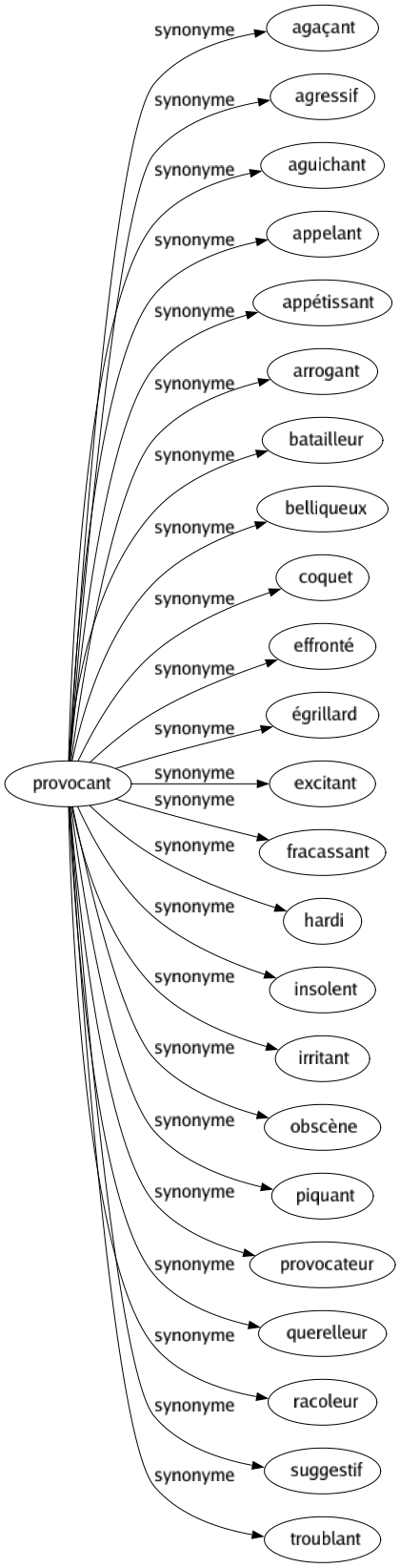 Synonyme de Provocant : Agaçant Agressif Aguichant Appelant Appétissant Arrogant Batailleur Belliqueux Coquet Effronté Égrillard Excitant Fracassant Hardi Insolent Irritant Obscène Piquant Provocateur Querelleur Racoleur Suggestif Troublant 