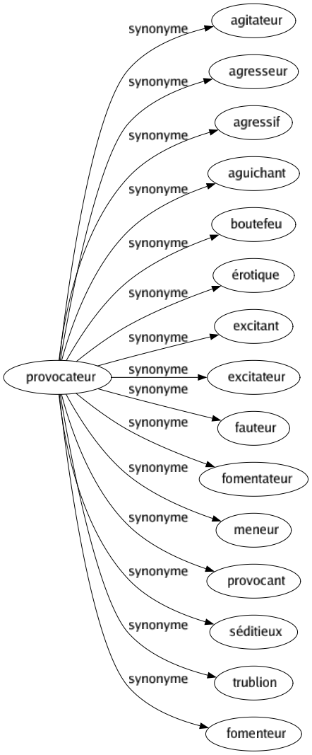 Synonyme de Provocateur : Agitateur Agresseur Agressif Aguichant Boutefeu Érotique Excitant Excitateur Fauteur Fomentateur Meneur Provocant Séditieux Trublion Fomenteur 