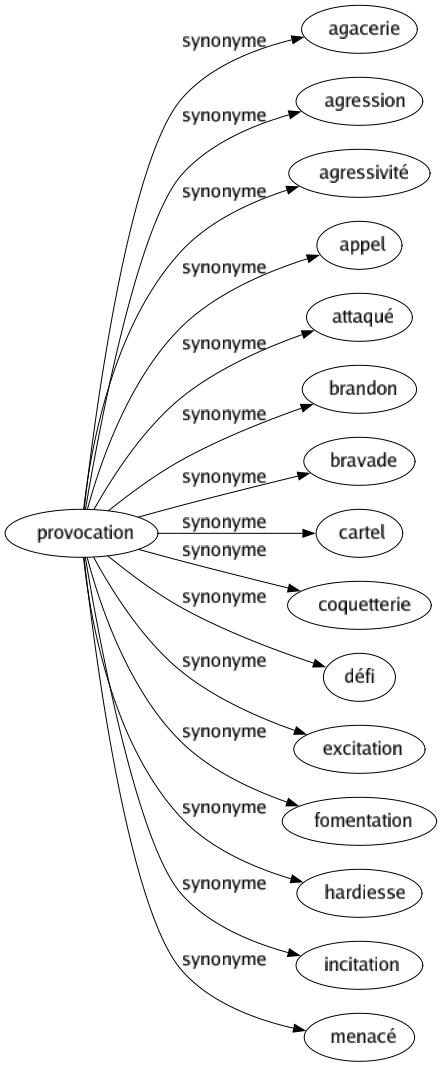 Synonyme de Provocation : Agacerie Agression Agressivité Appel Attaqué Brandon Bravade Cartel Coquetterie Défi Excitation Fomentation Hardiesse Incitation Menacé 