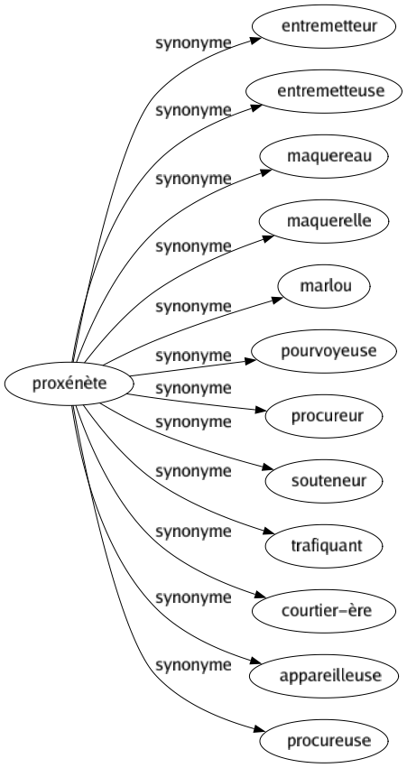 Synonyme de Proxénète : Entremetteur Entremetteuse Maquereau Maquerelle Marlou Pourvoyeuse Procureur Souteneur Trafiquant Courtier-ère Appareilleuse Procureuse 