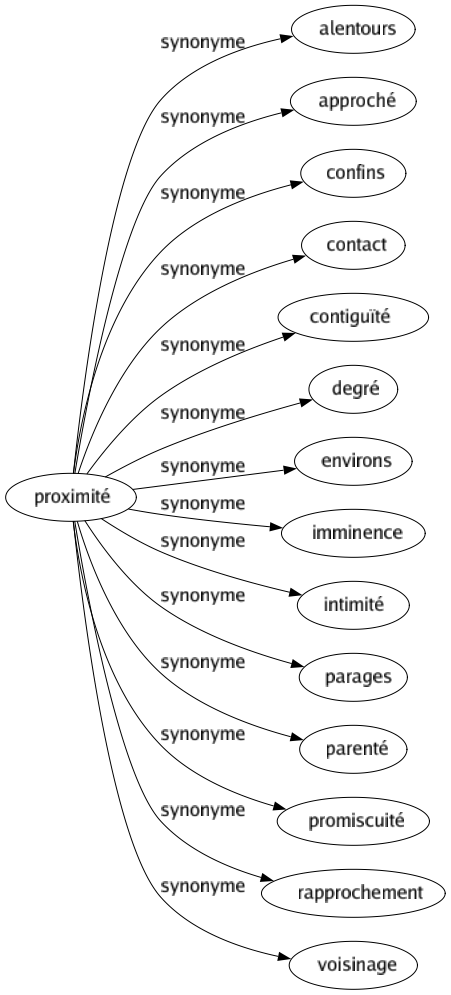 Synonyme de Proximité : Alentours Approché Confins Contact Contiguïté Degré Environs Imminence Intimité Parages Parenté Promiscuité Rapprochement Voisinage 