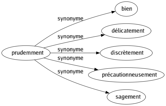 Synonyme de Prudemment : Bien Délicatement Discrètement Précautionneusement Sagement 