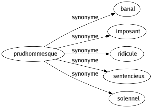 Synonyme de Prudhommesque : Banal Imposant Ridicule Sentencieux Solennel 
