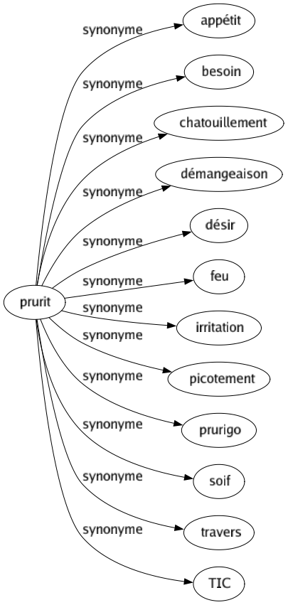 Synonyme de Prurit : Appétit Besoin Chatouillement Démangeaison Désir Feu Irritation Picotement Prurigo Soif Travers Tic 