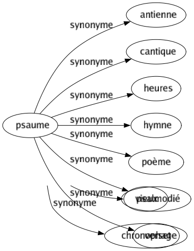 Synonyme de Psaume : Antienne Cantique Heures Hymne Poème Psalmodié Verset 