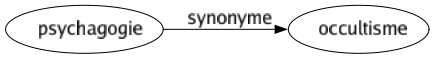 Synonyme de Psychagogie : Occultisme 