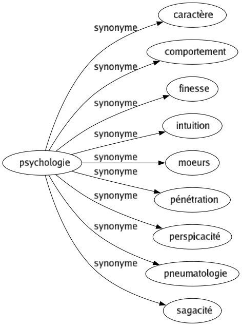 Synonyme de Psychologie : Caractère Comportement Finesse Intuition Moeurs Pénétration Perspicacité Pneumatologie Sagacité 
