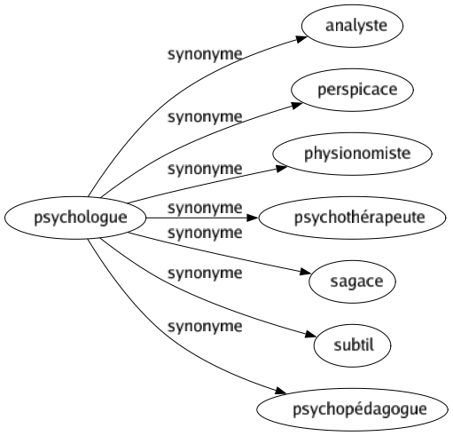 Synonyme de Psychologue : Analyste Perspicace Physionomiste Psychothérapeute Sagace Subtil Psychopédagogue 