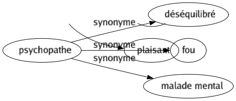 Synonyme de Psychopathe : Déséquilibré Fou Malade mental 