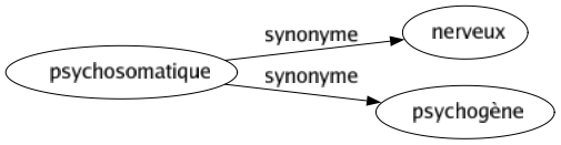 Synonyme de Psychosomatique : Nerveux Psychogène 