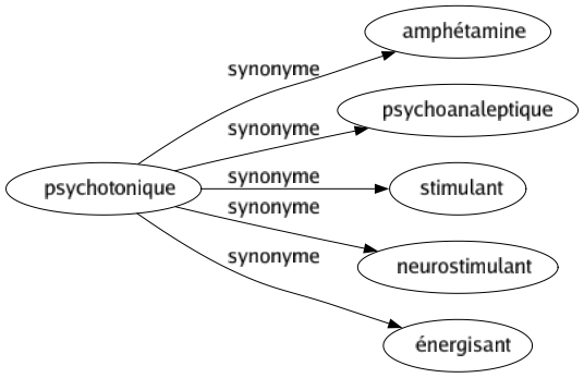 Synonyme de Psychotonique : Amphétamine Psychoanaleptique Stimulant Neurostimulant Énergisant 