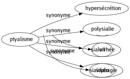 Synonyme de Ptyalisme : Hypersécrétion Polysialie Sialorrhée Sialophagie 