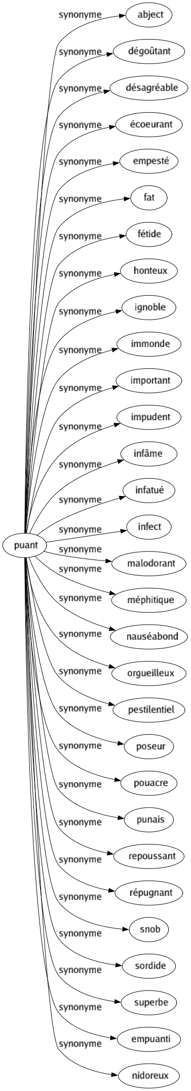 Synonyme de Puant : Abject Dégoûtant Désagréable Écoeurant Empesté Fat Fétide Honteux Ignoble Immonde Important Impudent Infâme Infatué Infect Malodorant Méphitique Nauséabond Orgueilleux Pestilentiel Poseur Pouacre Punais Repoussant Répugnant Snob Sordide Superbe Empuanti Nidoreux 