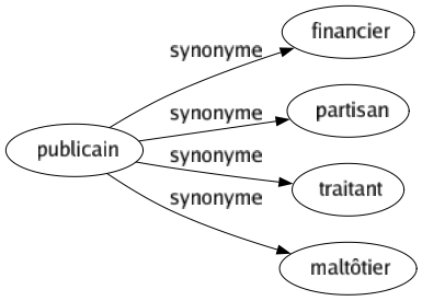 Synonyme de Publicain : Financier Partisan Traitant Maltôtier 